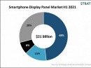 Samsung Display  48%         2021 