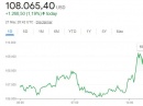 Биткоин установил исторический рекорд, поднявшись выше $109500