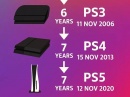 Sony призналась, что уже разрабатывает PlayStation 6, — а также новые способы взаимодействия с играми