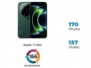 DxOMark: Xiaomi 17 Ultra �������� iPhone 17 Pro Max �� �������� ������ � �����, �� ������������� �����
